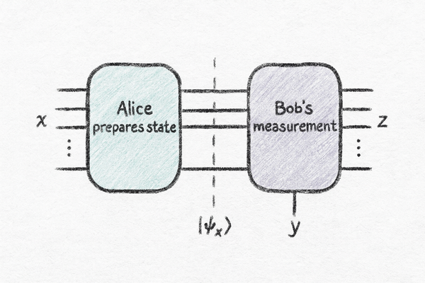 A diagram showing one-way information passing between two quantum processes.
