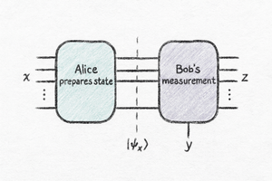 A diagram showing one-way information passing between two quantum processes.